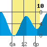 Tide chart for San Francisco Bay, Redwood Creek Marker 8, California on 2021/05/10