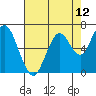 Tide chart for San Francisco Bay, Redwood Creek Marker 8, California on 2021/05/12