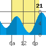 Tide chart for San Francisco Bay, Redwood Creek Marker 8, California on 2021/05/21