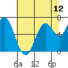 Tide chart for San Francisco Bay, Redwood Creek Marker 8, California on 2021/06/12