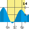 Tide chart for San Francisco Bay, Redwood Creek Marker 8, California on 2021/06/14