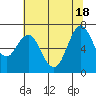 Tide chart for San Francisco Bay, Redwood Creek Marker 8, California on 2021/06/18