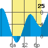 Tide chart for San Francisco Bay, Redwood Creek Marker 8, California on 2021/06/25