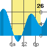 Tide chart for San Francisco Bay, Redwood Creek Marker 8, California on 2021/06/26