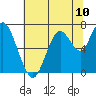 Tide chart for San Francisco Bay, Redwood Creek Marker 8, California on 2021/07/10