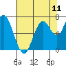 Tide chart for San Francisco Bay, Redwood Creek Marker 8, California on 2021/07/11