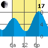 Tide chart for San Francisco Bay, Redwood Creek Marker 8, California on 2021/07/17