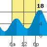 Tide chart for San Francisco Bay, Redwood Creek Marker 8, California on 2021/07/18