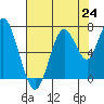 Tide chart for San Francisco Bay, Redwood Creek Marker 8, California on 2021/07/24