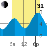 Tide chart for San Francisco Bay, Redwood Creek Marker 8, California on 2021/07/31