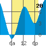 Tide chart for San Francisco Bay, Redwood Creek Marker 8, California on 2021/08/20