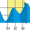Tide chart for San Francisco Bay, Redwood Creek Marker 8, California on 2021/08/3