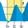 Tide chart for San Francisco Bay, Redwood Creek Marker 8, California on 2021/08/7