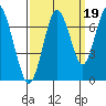 Tide chart for San Francisco Bay, Redwood Creek Marker 8, California on 2021/09/19
