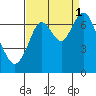 Tide chart for San Francisco Bay, Redwood Creek Marker 8, California on 2021/09/1