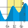Tide chart for San Francisco Bay, Redwood Creek Marker 8, California on 2021/09/2