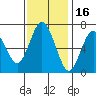Tide chart for San Francisco Bay, Redwood Creek Marker 8, California on 2021/11/16