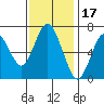 Tide chart for San Francisco Bay, Redwood Creek Marker 8, California on 2021/11/17