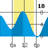 Tide chart for San Francisco Bay, Redwood Creek Marker 8, California on 2021/11/18