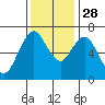 Tide chart for San Francisco Bay, Redwood Creek Marker 8, California on 2021/11/28