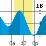 Tide chart for San Francisco Bay, Redwood Creek Marker 8, California on 2021/12/16