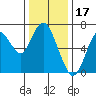 Tide chart for San Francisco Bay, Redwood Creek Marker 8, California on 2021/12/17
