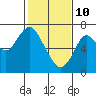 Tide chart for San Francisco Bay, Redwood Creek Marker 8, California on 2022/02/10