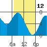 Tide chart for San Francisco Bay, Redwood Creek Marker 8, California on 2022/02/12