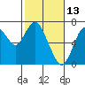 Tide chart for San Francisco Bay, Redwood Creek Marker 8, California on 2022/02/13