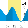 Tide chart for San Francisco Bay, Redwood Creek Marker 8, California on 2022/02/14