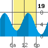 Tide chart for San Francisco Bay, Redwood Creek Marker 8, California on 2022/02/19