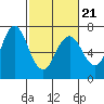 Tide chart for San Francisco Bay, Redwood Creek Marker 8, California on 2022/02/21