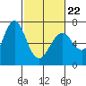Tide chart for San Francisco Bay, Redwood Creek Marker 8, California on 2022/02/22
