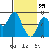 Tide chart for San Francisco Bay, Redwood Creek Marker 8, California on 2022/02/25