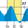 Tide chart for San Francisco Bay, Redwood Creek Marker 8, California on 2022/02/27