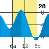Tide chart for San Francisco Bay, Redwood Creek Marker 8, California on 2022/02/28