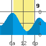 Tide chart for San Francisco Bay, Redwood Creek Marker 8, California on 2022/02/9