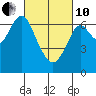 Tide chart for San Francisco Bay, Redwood Creek Marker 8, California on 2022/03/10