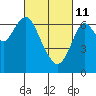 Tide chart for San Francisco Bay, Redwood Creek Marker 8, California on 2022/03/11