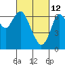 Tide chart for San Francisco Bay, Redwood Creek Marker 8, California on 2022/03/12