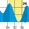 Tide chart for San Francisco Bay, Redwood Creek Marker 8, California on 2022/03/26