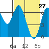 Tide chart for San Francisco Bay, Redwood Creek Marker 8, California on 2022/03/27
