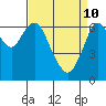 Tide chart for San Francisco Bay, Redwood Creek Marker 8, California on 2022/04/10