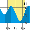 Tide chart for San Francisco Bay, Redwood Creek Marker 8, California on 2022/04/11