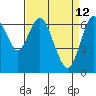 Tide chart for San Francisco Bay, Redwood Creek Marker 8, California on 2022/04/12