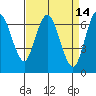 Tide chart for San Francisco Bay, Redwood Creek Marker 8, California on 2022/04/14