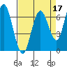 Tide chart for San Francisco Bay, Redwood Creek Marker 8, California on 2022/04/17