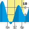 Tide chart for San Francisco Bay, Redwood Creek Marker 8, California on 2022/04/18