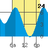 Tide chart for San Francisco Bay, Redwood Creek Marker 8, California on 2022/04/24