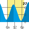 Tide chart for San Francisco Bay, Redwood Creek Marker 8, California on 2022/04/27